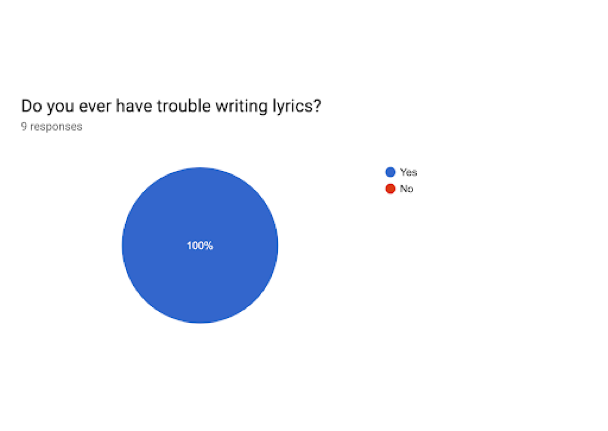 100% musicians have trouble writing song lyrics